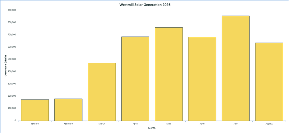 Solar generation graph 2026