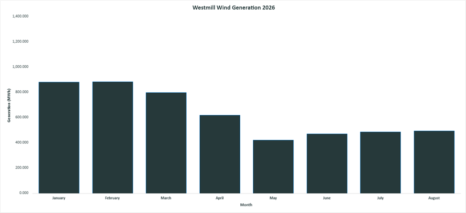 Wind generation graph 2026